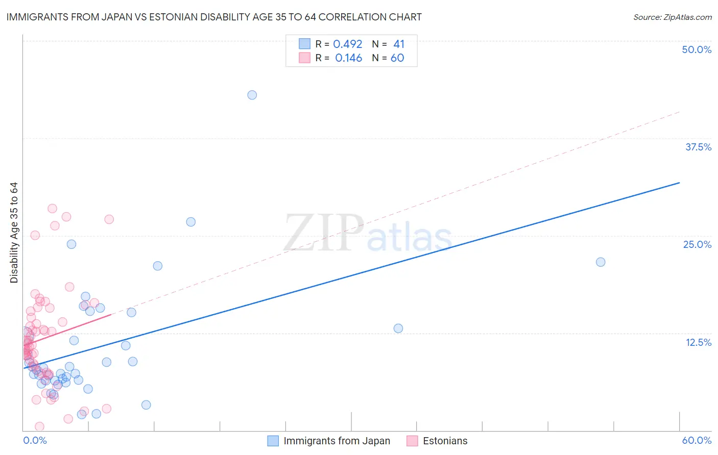 Immigrants from Japan vs Estonian Disability Age 35 to 64