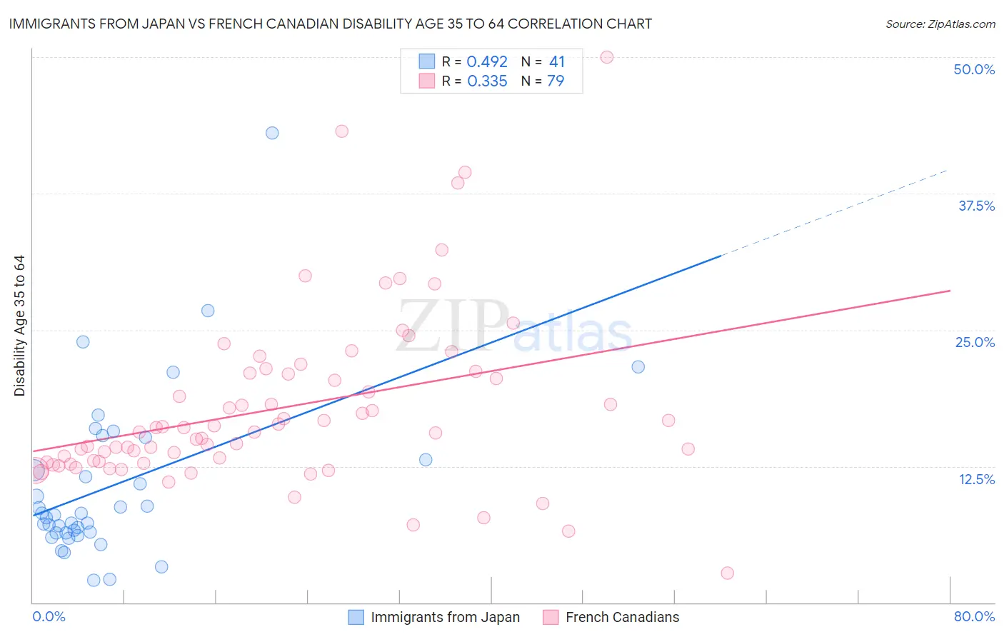 Immigrants from Japan vs French Canadian Disability Age 35 to 64