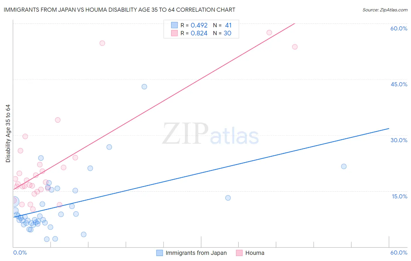 Immigrants from Japan vs Houma Disability Age 35 to 64