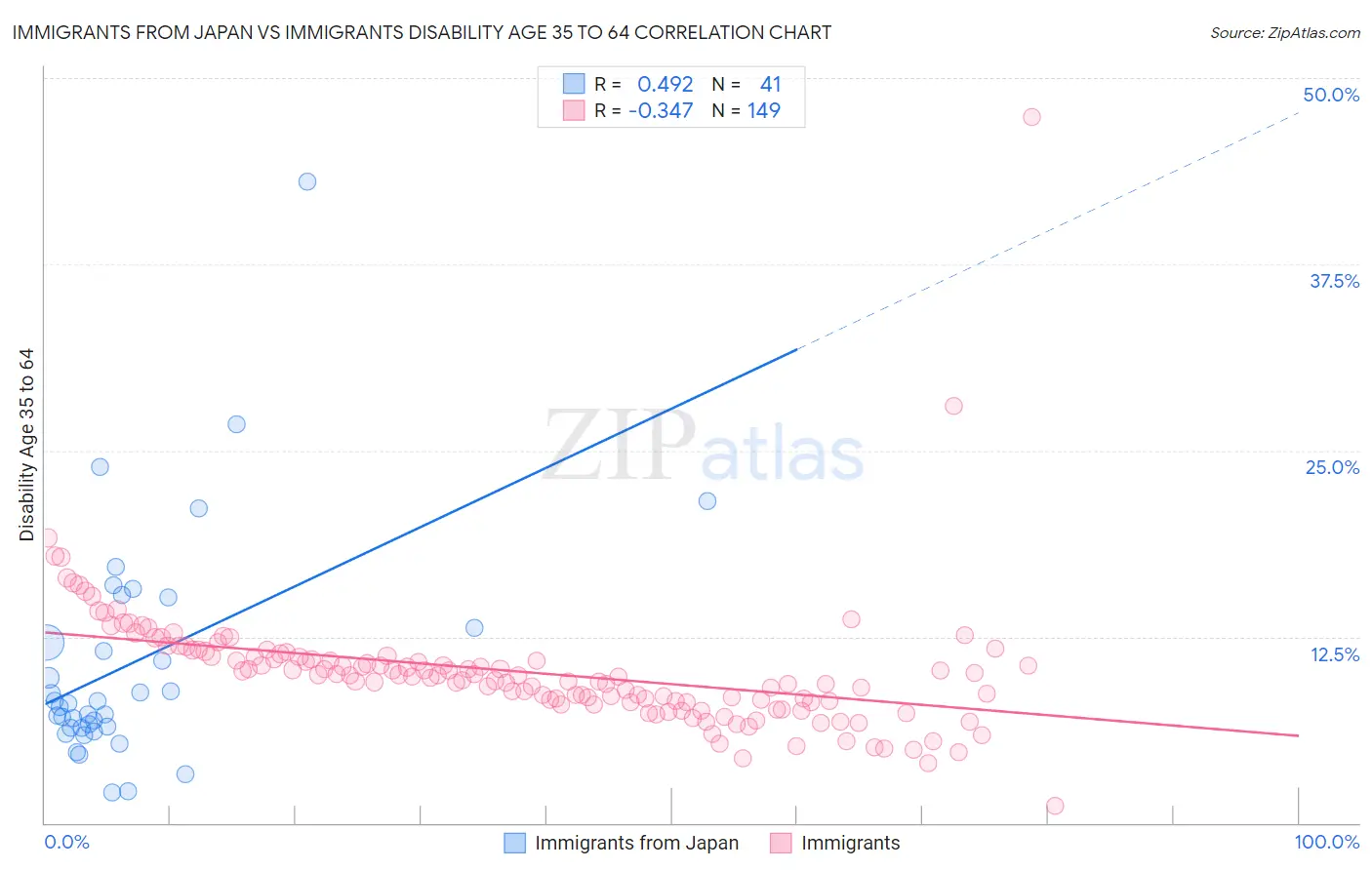 Immigrants from Japan vs Immigrants Disability Age 35 to 64