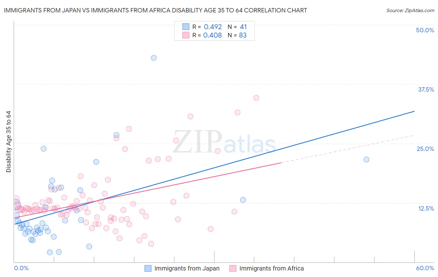 Immigrants from Japan vs Immigrants from Africa Disability Age 35 to 64