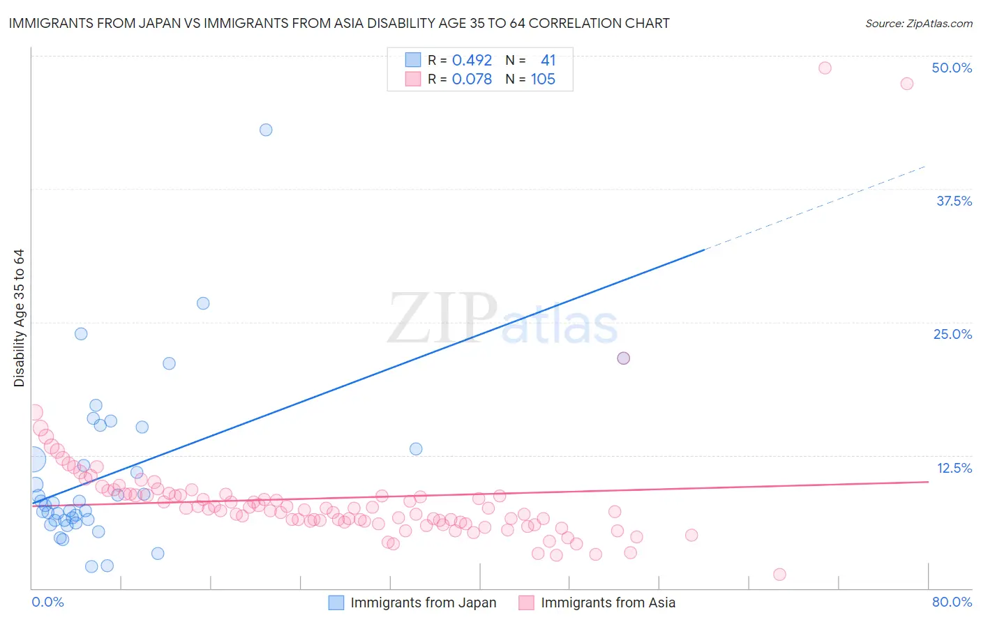 Immigrants from Japan vs Immigrants from Asia Disability Age 35 to 64