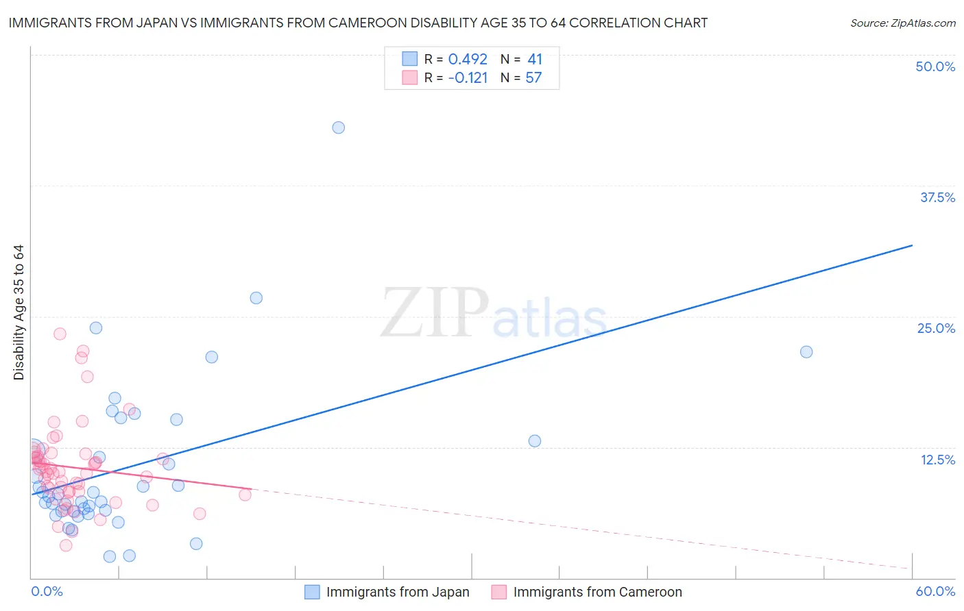 Immigrants from Japan vs Immigrants from Cameroon Disability Age 35 to 64