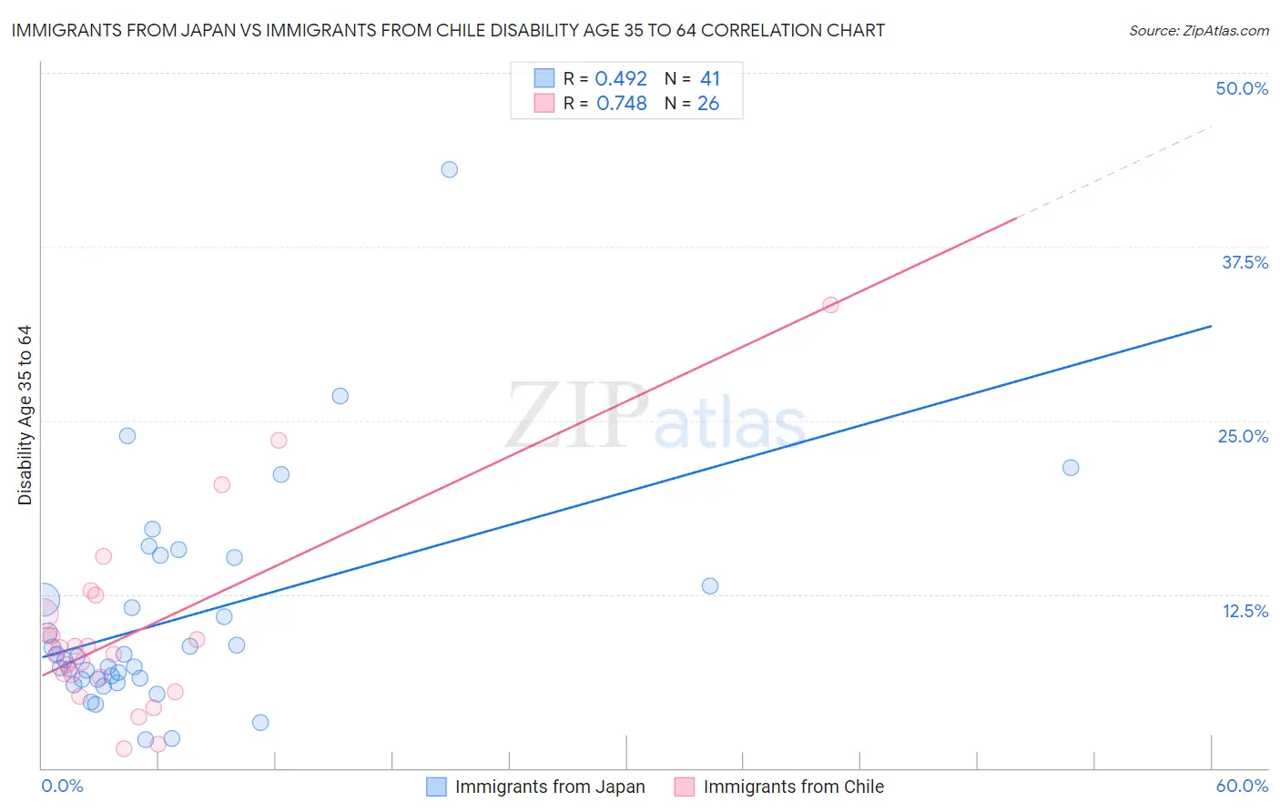 Immigrants from Japan vs Immigrants from Chile Disability Age 35 to 64