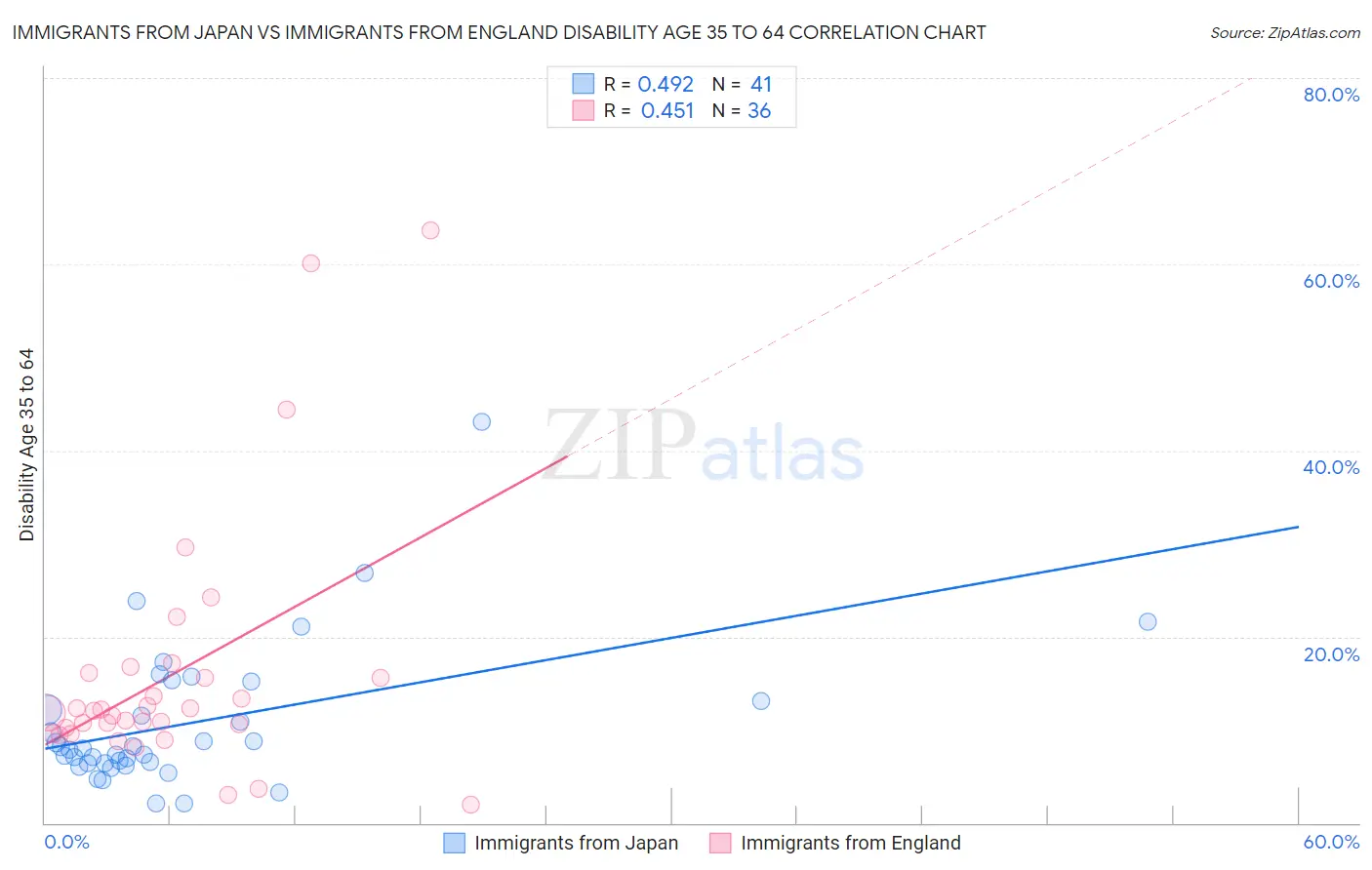 Immigrants from Japan vs Immigrants from England Disability Age 35 to 64
