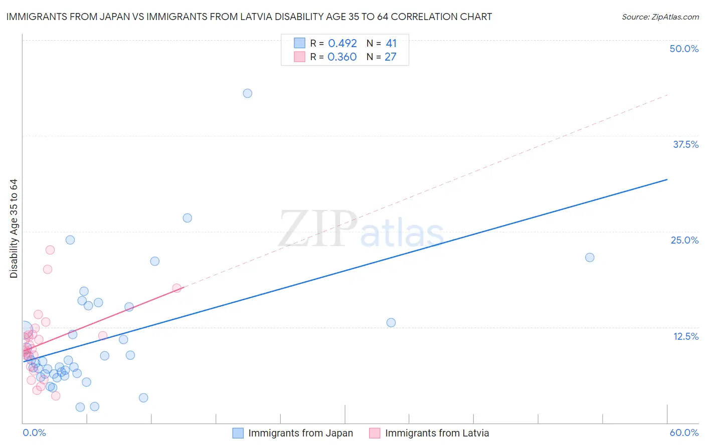 Immigrants from Japan vs Immigrants from Latvia Disability Age 35 to 64