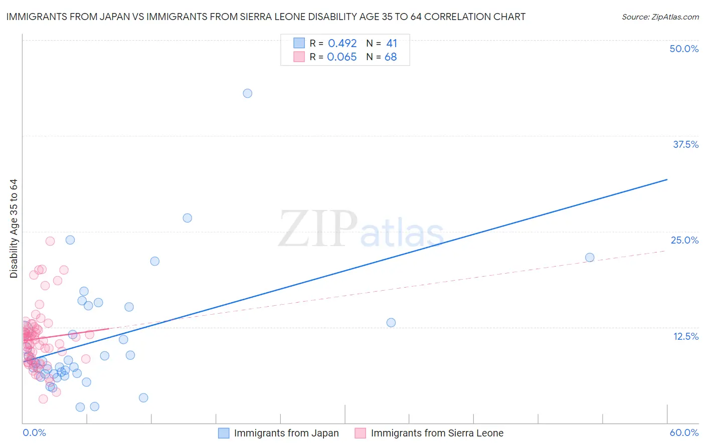 Immigrants from Japan vs Immigrants from Sierra Leone Disability Age 35 to 64