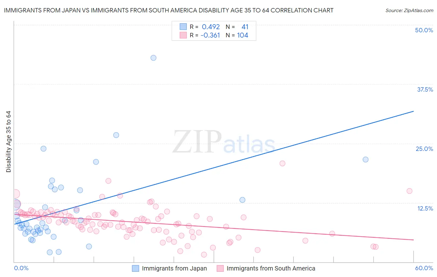 Immigrants from Japan vs Immigrants from South America Disability Age 35 to 64