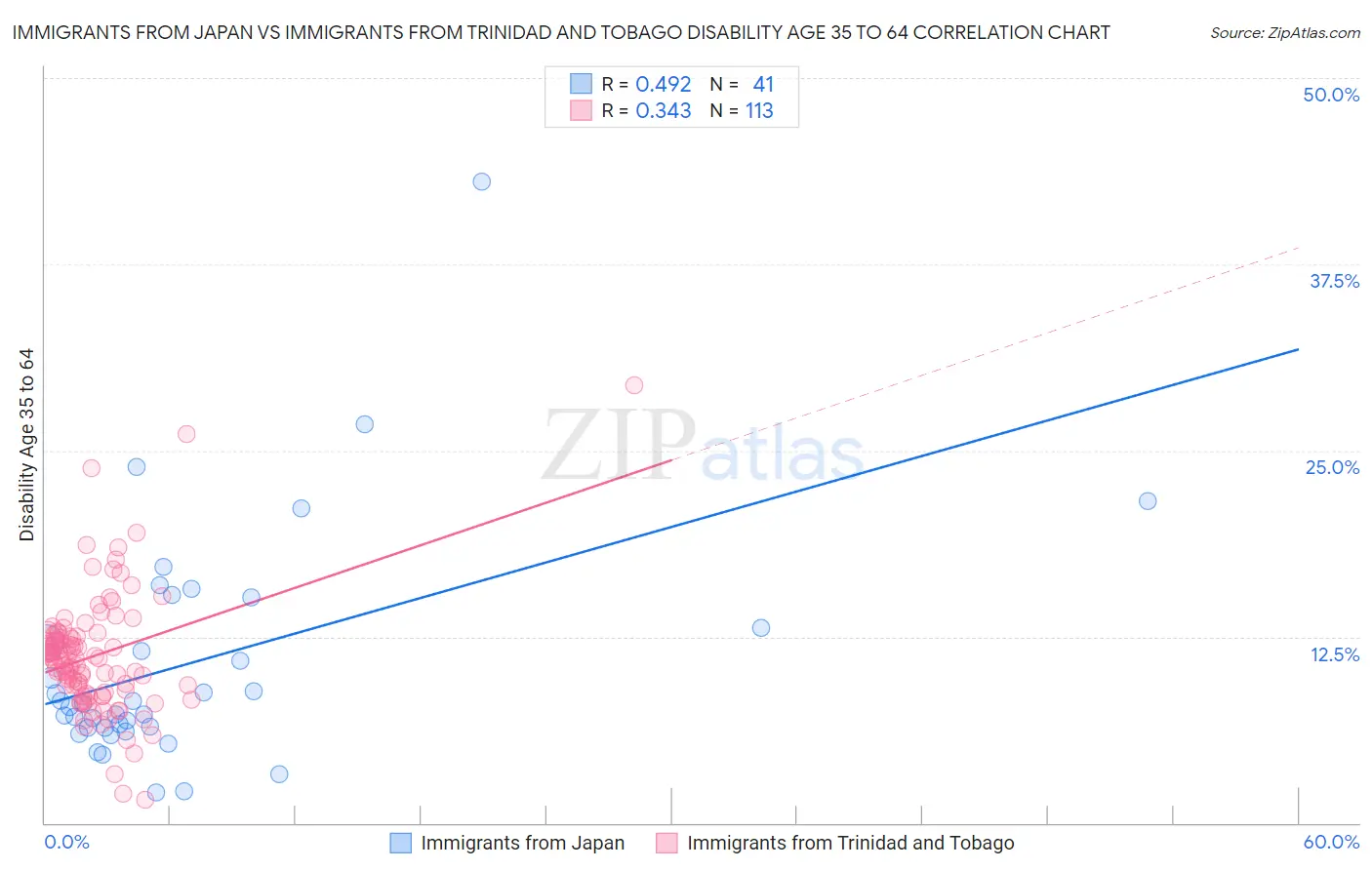 Immigrants from Japan vs Immigrants from Trinidad and Tobago Disability Age 35 to 64