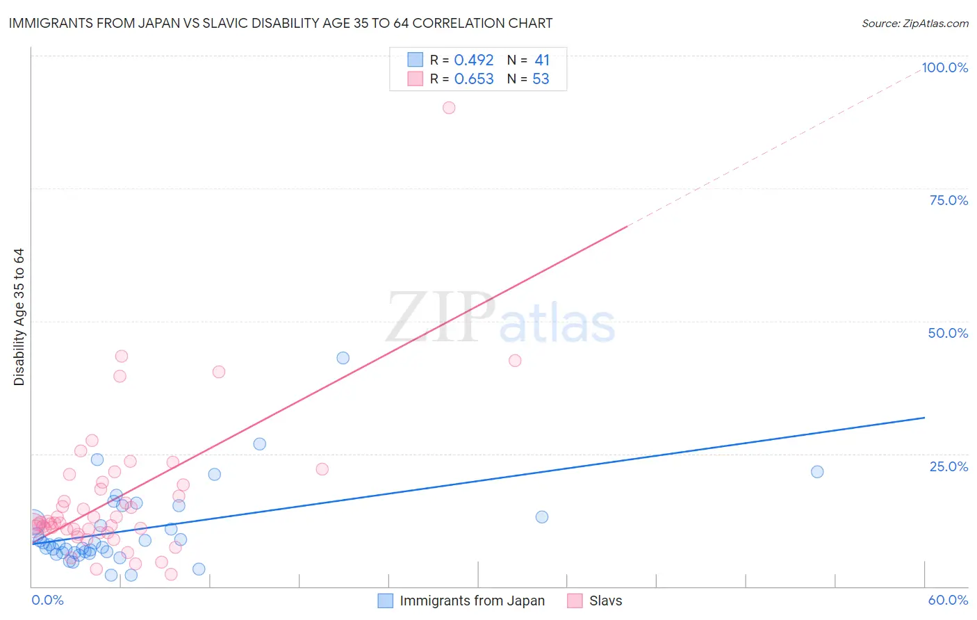 Immigrants from Japan vs Slavic Disability Age 35 to 64