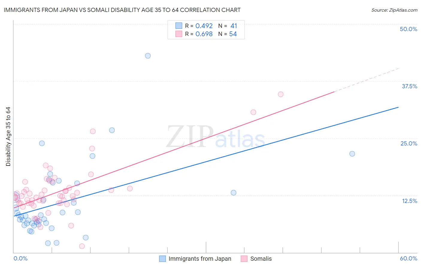 Immigrants from Japan vs Somali Disability Age 35 to 64