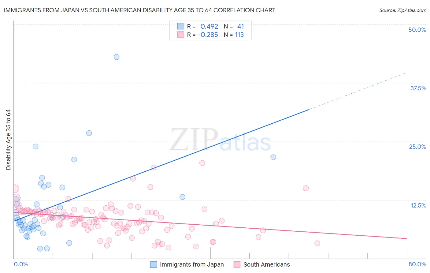 Immigrants from Japan vs South American Disability Age 35 to 64