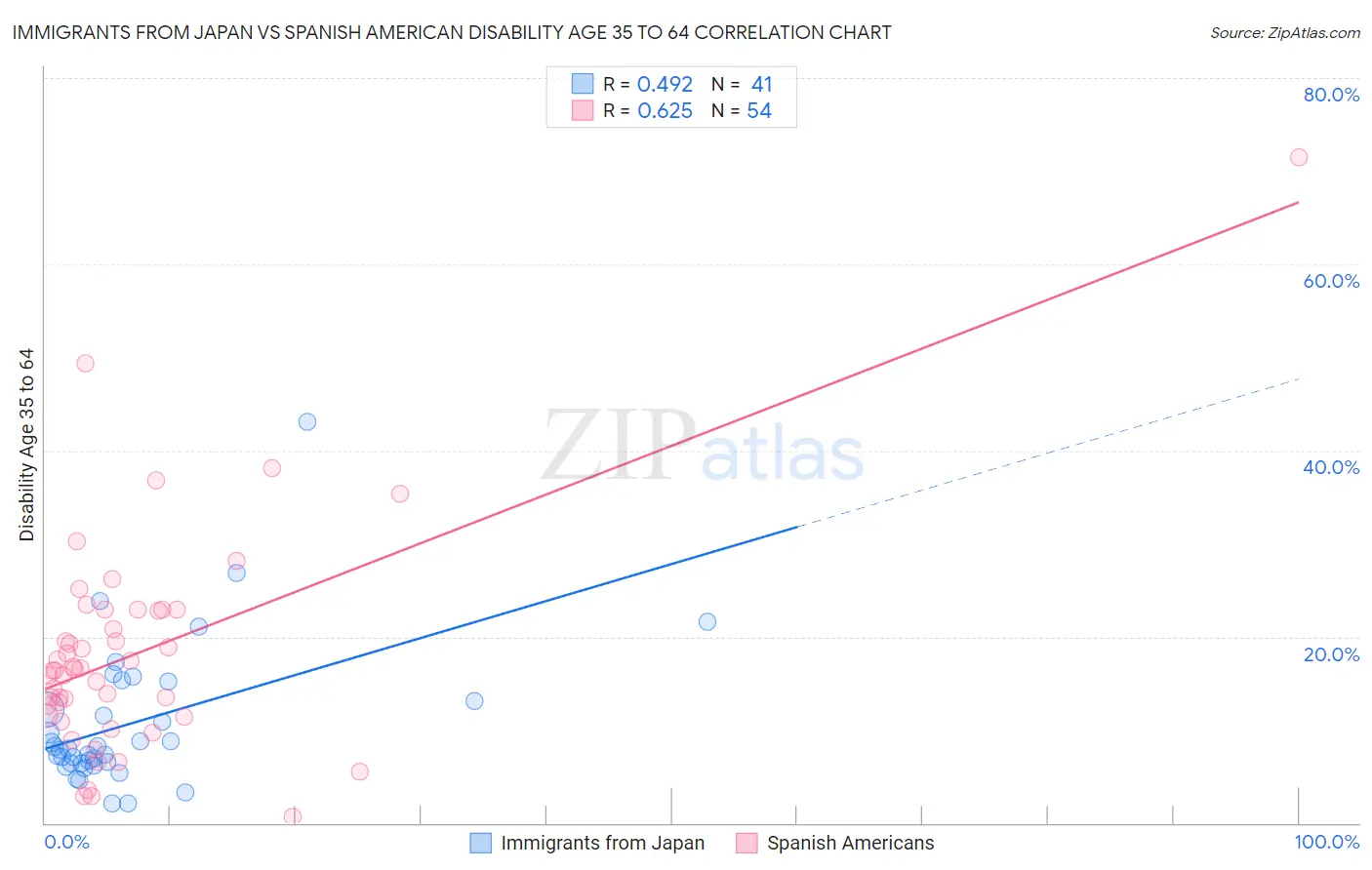 Immigrants from Japan vs Spanish American Disability Age 35 to 64