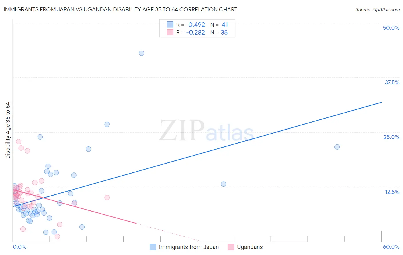 Immigrants from Japan vs Ugandan Disability Age 35 to 64