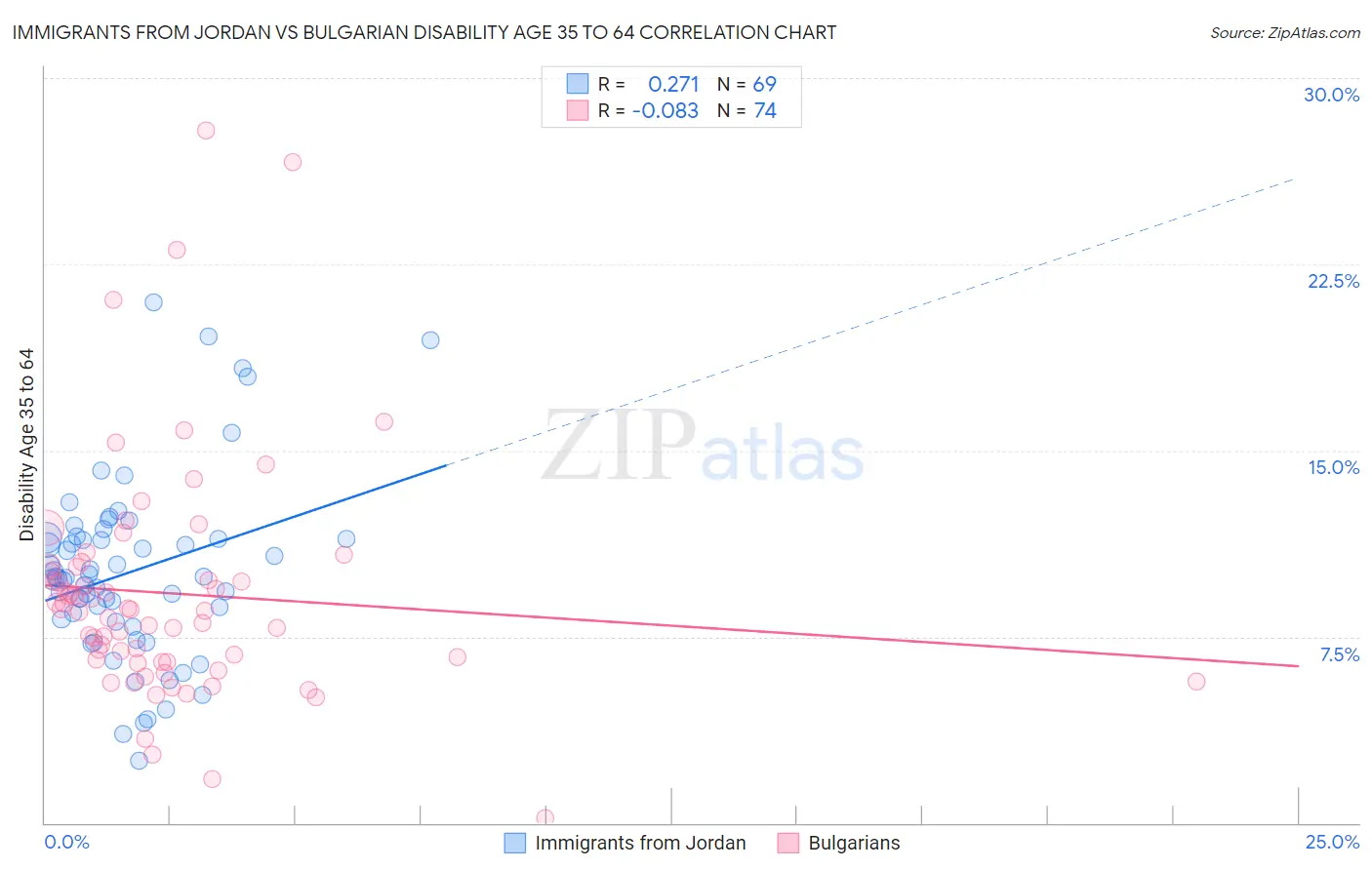 Immigrants from Jordan vs Bulgarian Disability Age 35 to 64