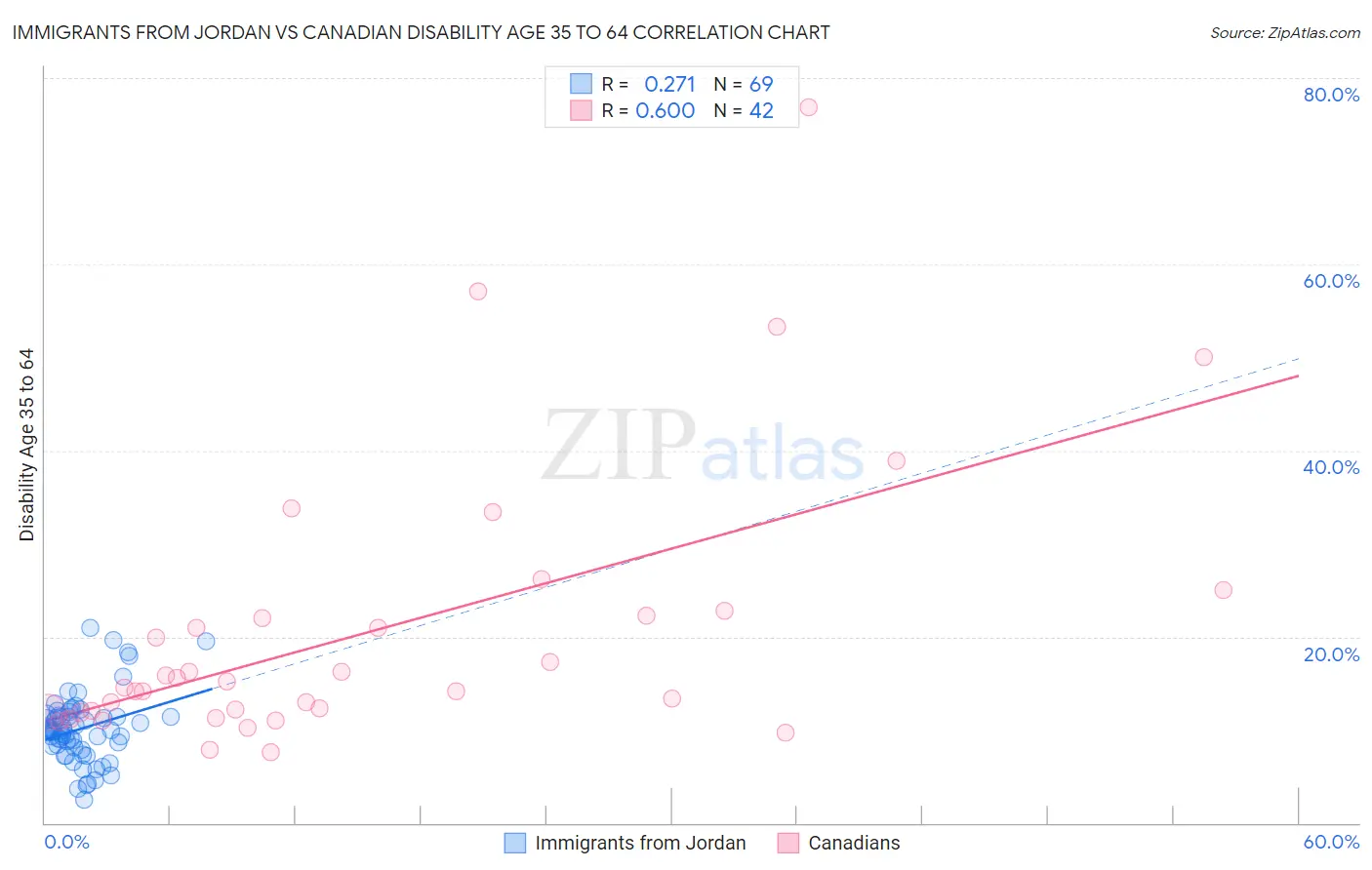 Immigrants from Jordan vs Canadian Disability Age 35 to 64