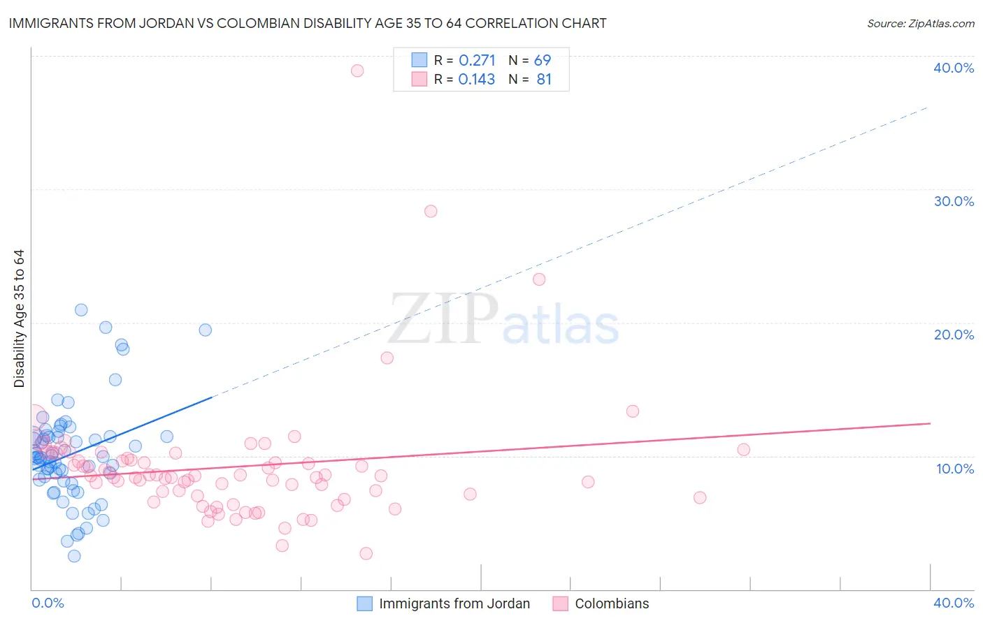 Immigrants from Jordan vs Colombian Disability Age 35 to 64