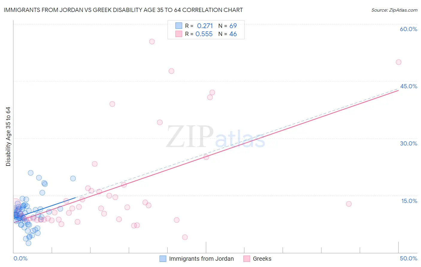 Immigrants from Jordan vs Greek Disability Age 35 to 64