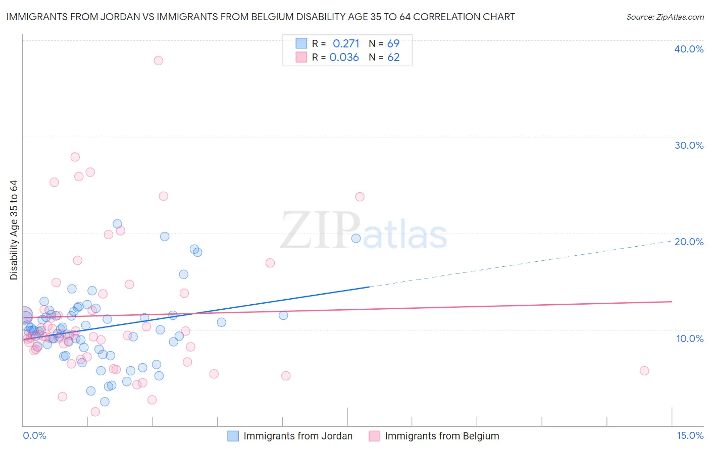Immigrants from Jordan vs Immigrants from Belgium Disability Age 35 to 64