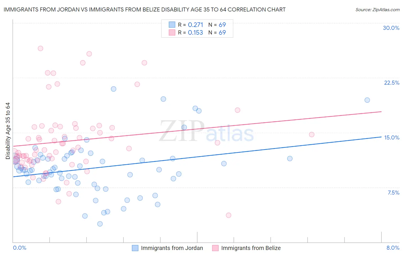 Immigrants from Jordan vs Immigrants from Belize Disability Age 35 to 64