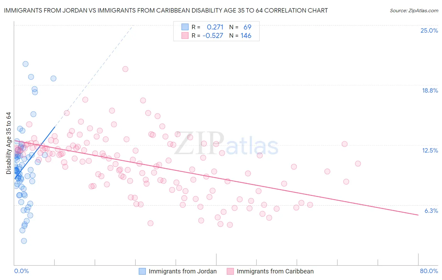 Immigrants from Jordan vs Immigrants from Caribbean Disability Age 35 to 64