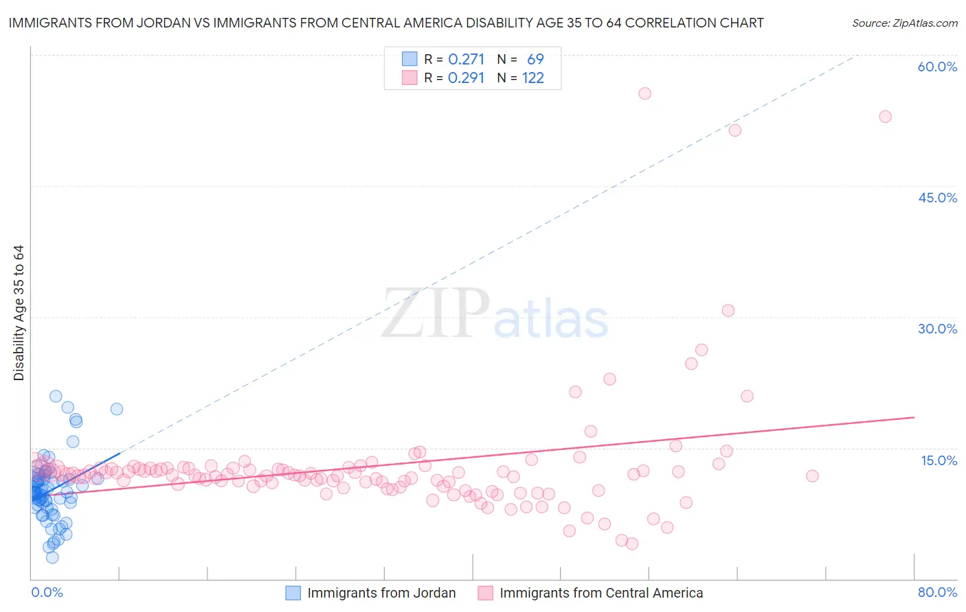 Immigrants from Jordan vs Immigrants from Central America Disability Age 35 to 64