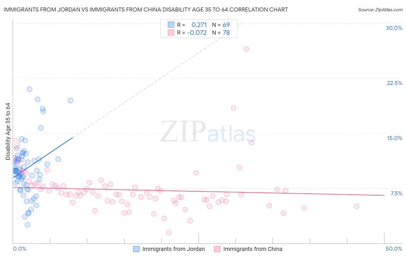 Immigrants from Jordan vs Immigrants from China Disability Age 35 to 64