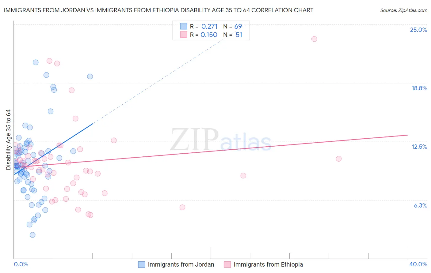 Immigrants from Jordan vs Immigrants from Ethiopia Disability Age 35 to 64