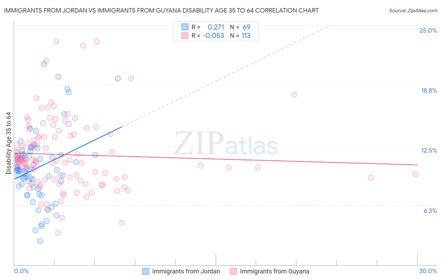 Immigrants from Jordan vs Immigrants from Guyana Disability Age 35 to 64