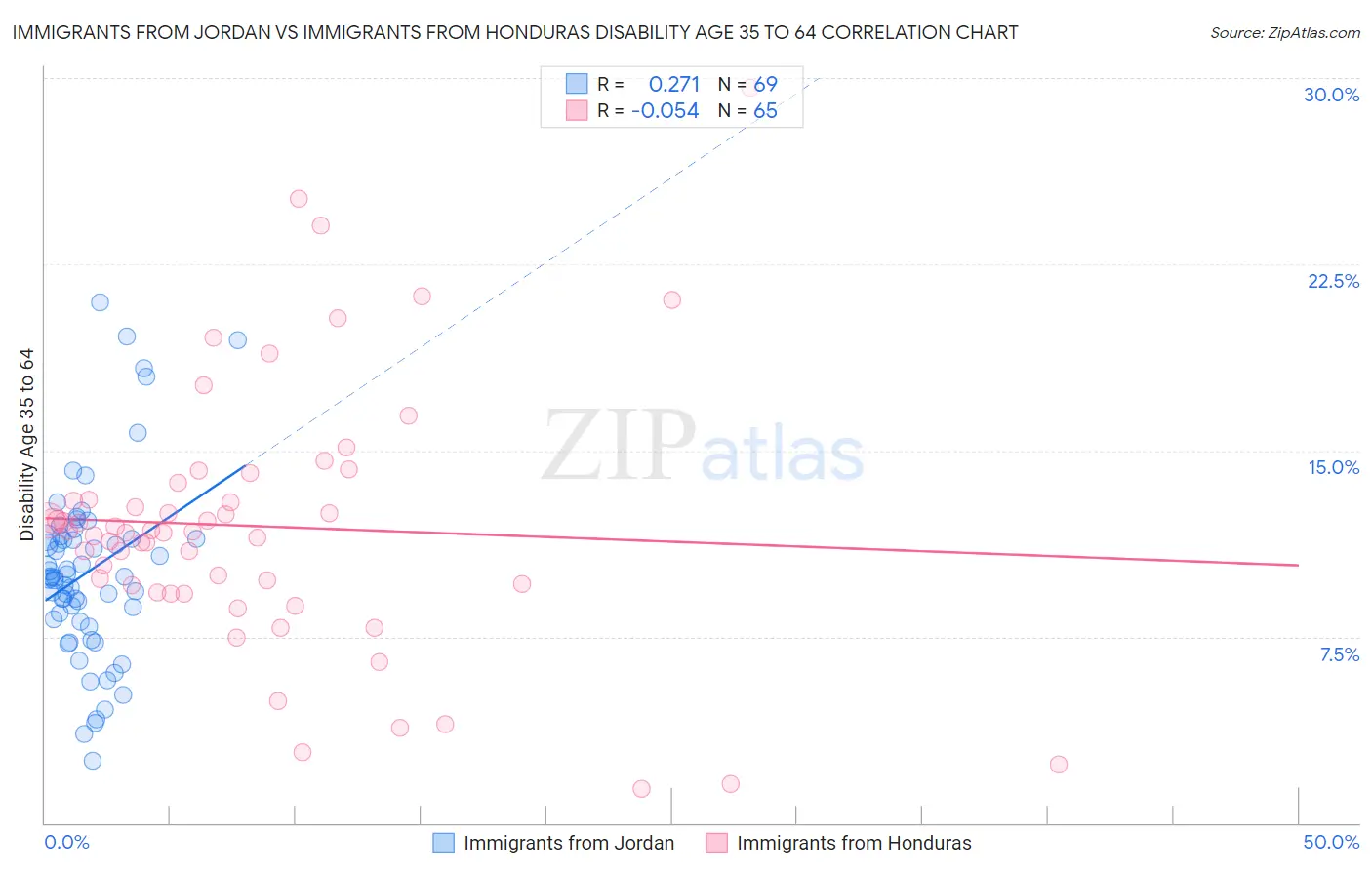 Immigrants from Jordan vs Immigrants from Honduras Disability Age 35 to 64