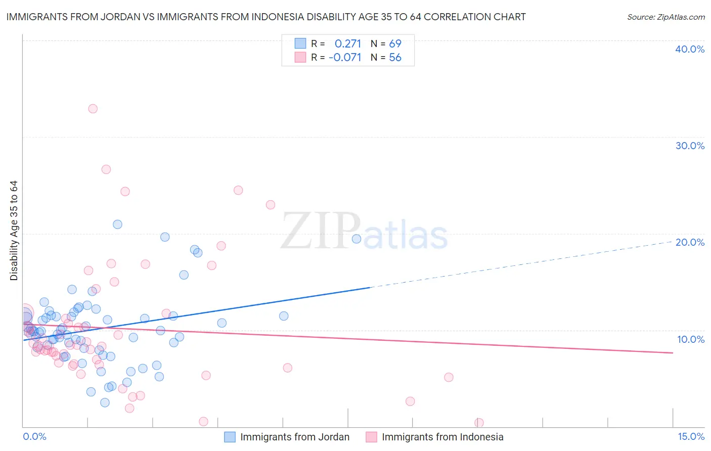 Immigrants from Jordan vs Immigrants from Indonesia Disability Age 35 to 64