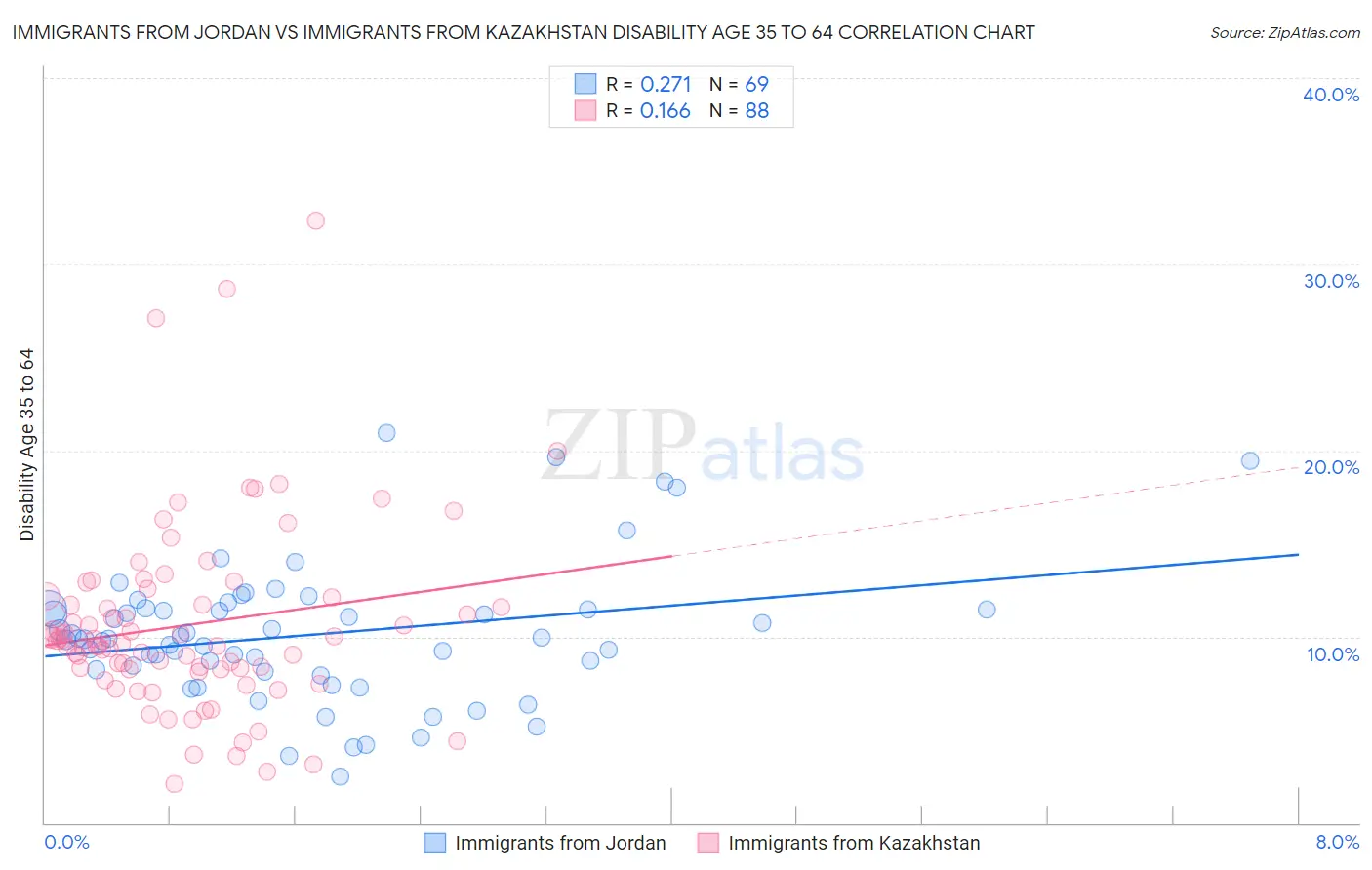 Immigrants from Jordan vs Immigrants from Kazakhstan Disability Age 35 to 64