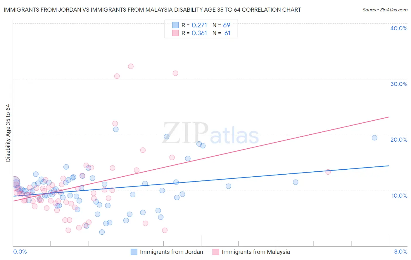 Immigrants from Jordan vs Immigrants from Malaysia Disability Age 35 to 64