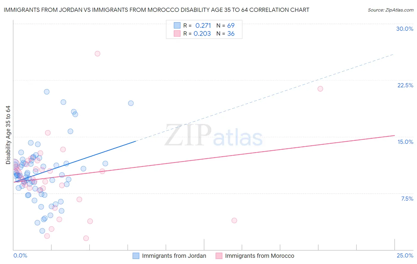 Immigrants from Jordan vs Immigrants from Morocco Disability Age 35 to 64