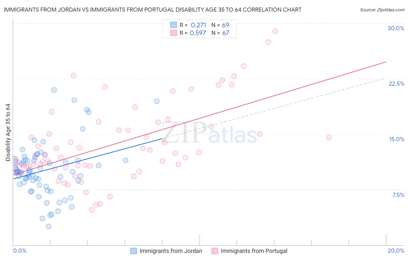 Immigrants from Jordan vs Immigrants from Portugal Disability Age 35 to 64