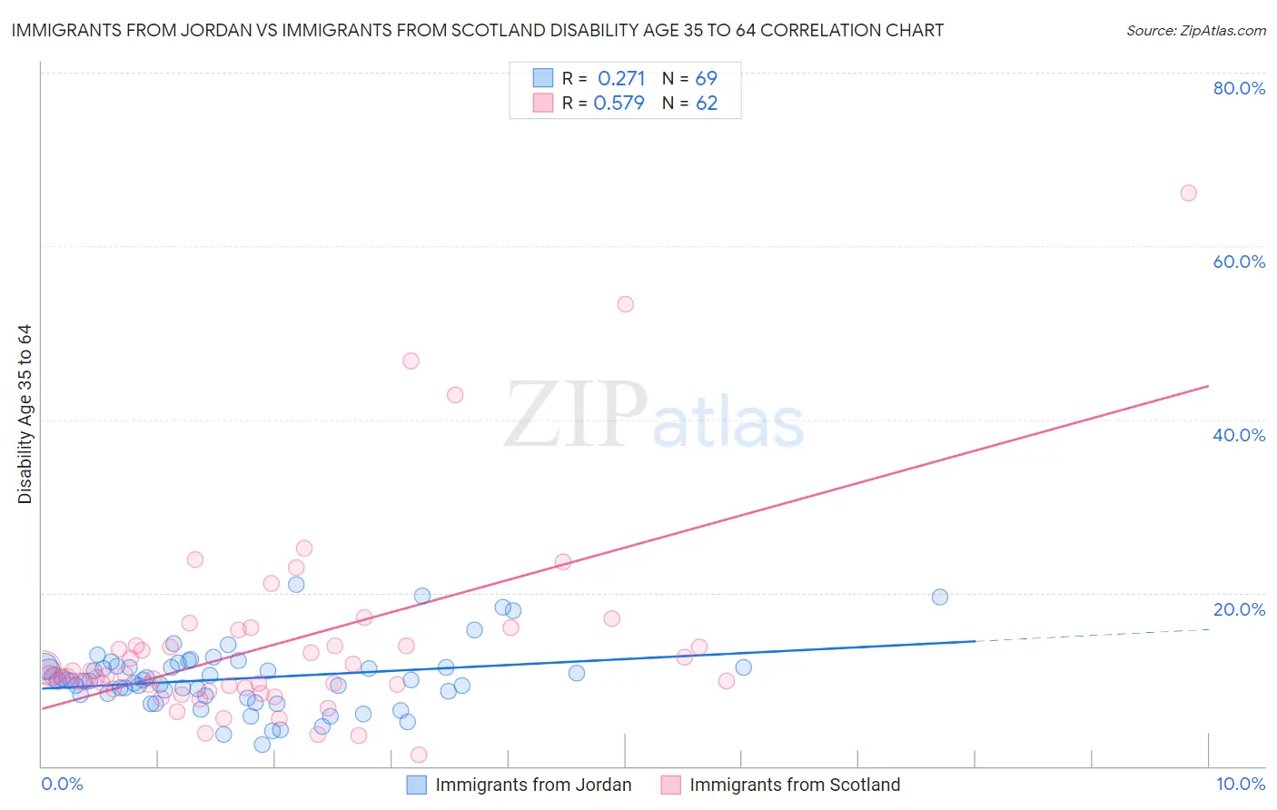 Immigrants from Jordan vs Immigrants from Scotland Disability Age 35 to 64