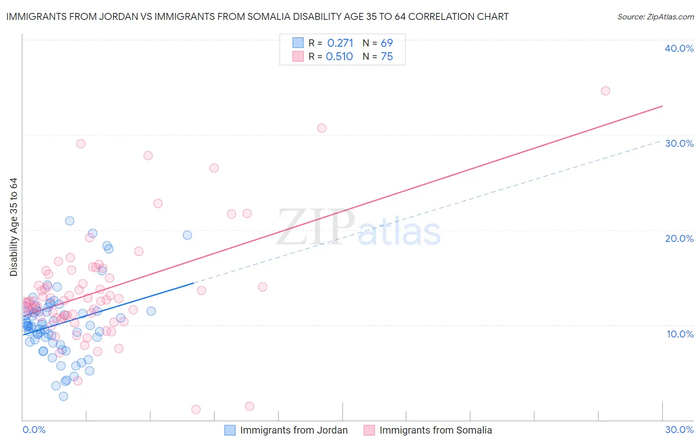 Immigrants from Jordan vs Immigrants from Somalia Disability Age 35 to 64