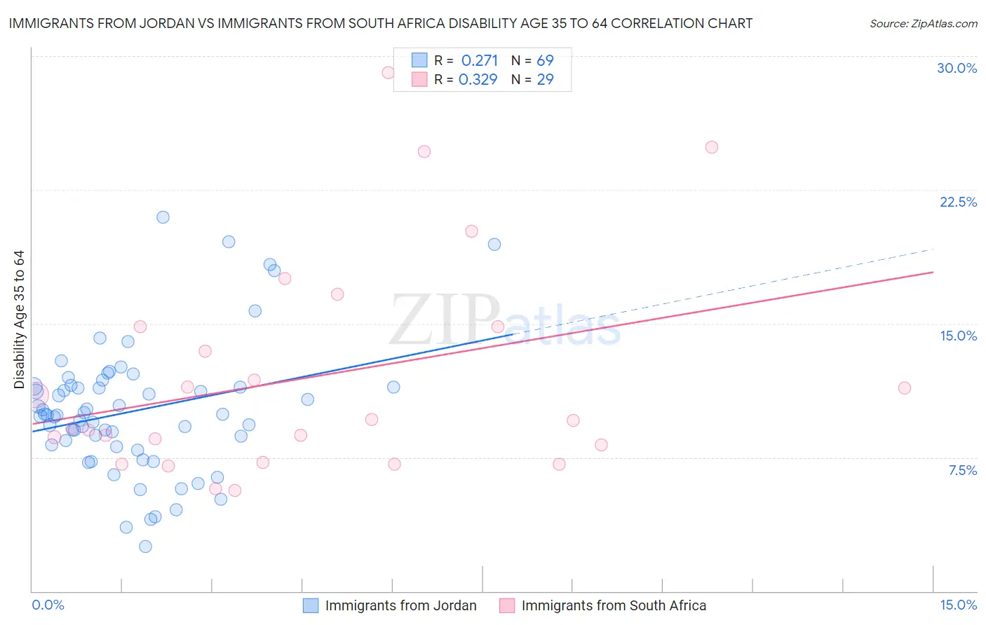 Immigrants from Jordan vs Immigrants from South Africa Disability Age 35 to 64