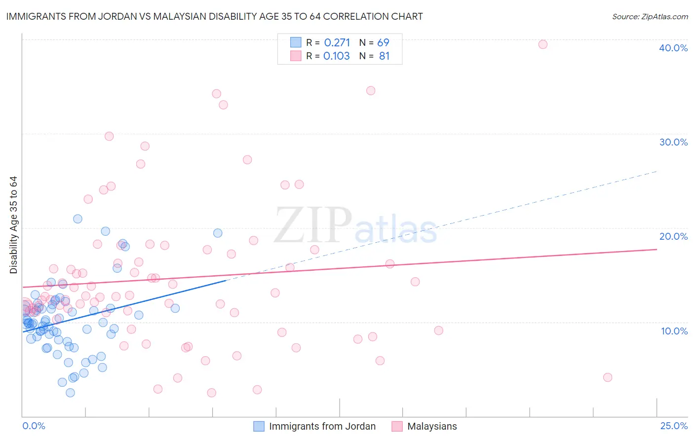 Immigrants from Jordan vs Malaysian Disability Age 35 to 64