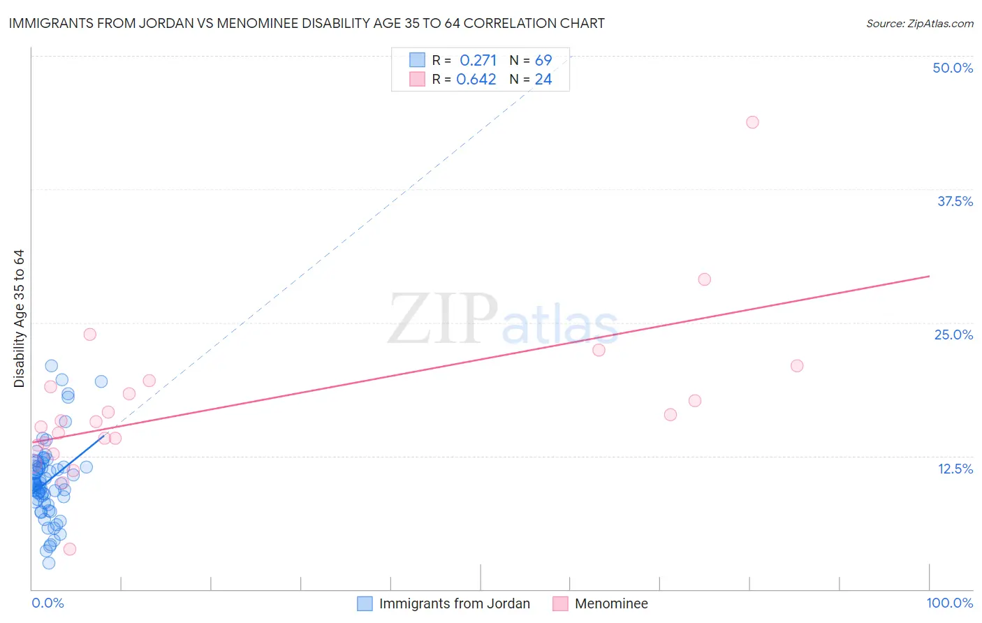 Immigrants from Jordan vs Menominee Disability Age 35 to 64