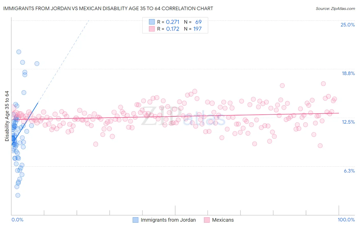 Immigrants from Jordan vs Mexican Disability Age 35 to 64