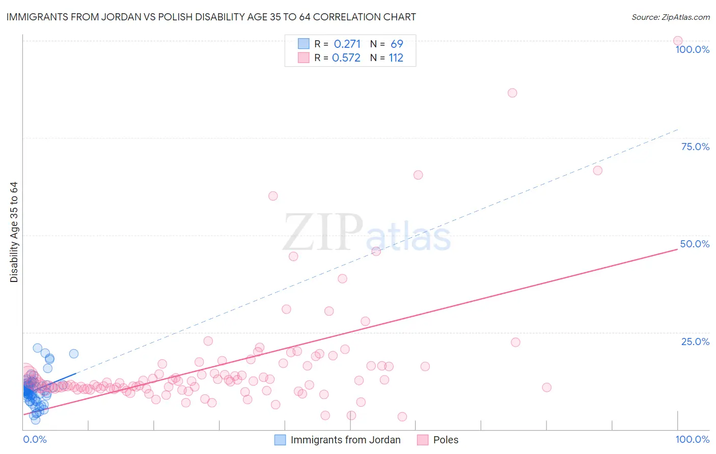 Immigrants from Jordan vs Polish Disability Age 35 to 64