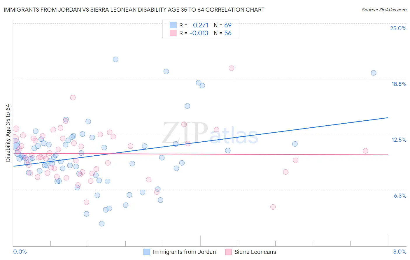 Immigrants from Jordan vs Sierra Leonean Disability Age 35 to 64