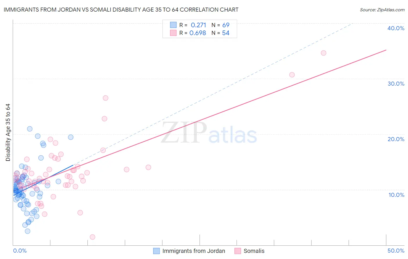 Immigrants from Jordan vs Somali Disability Age 35 to 64