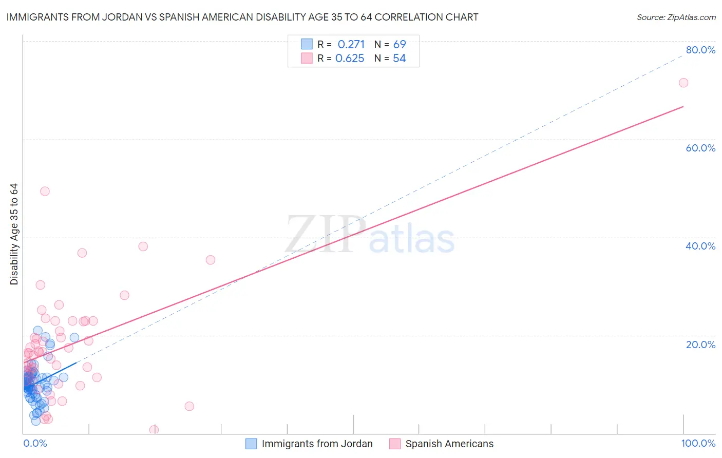 Immigrants from Jordan vs Spanish American Disability Age 35 to 64