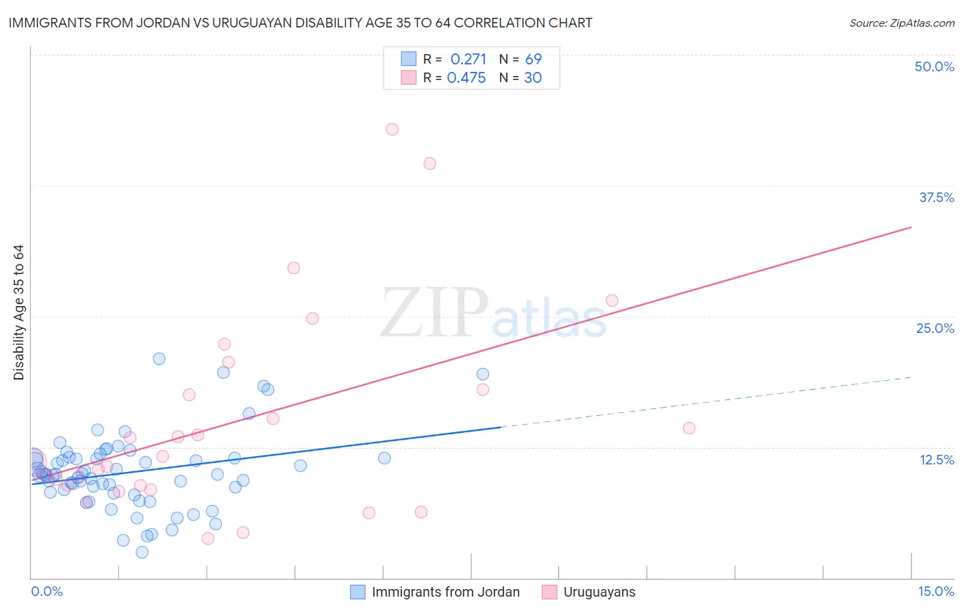 Immigrants from Jordan vs Uruguayan Disability Age 35 to 64