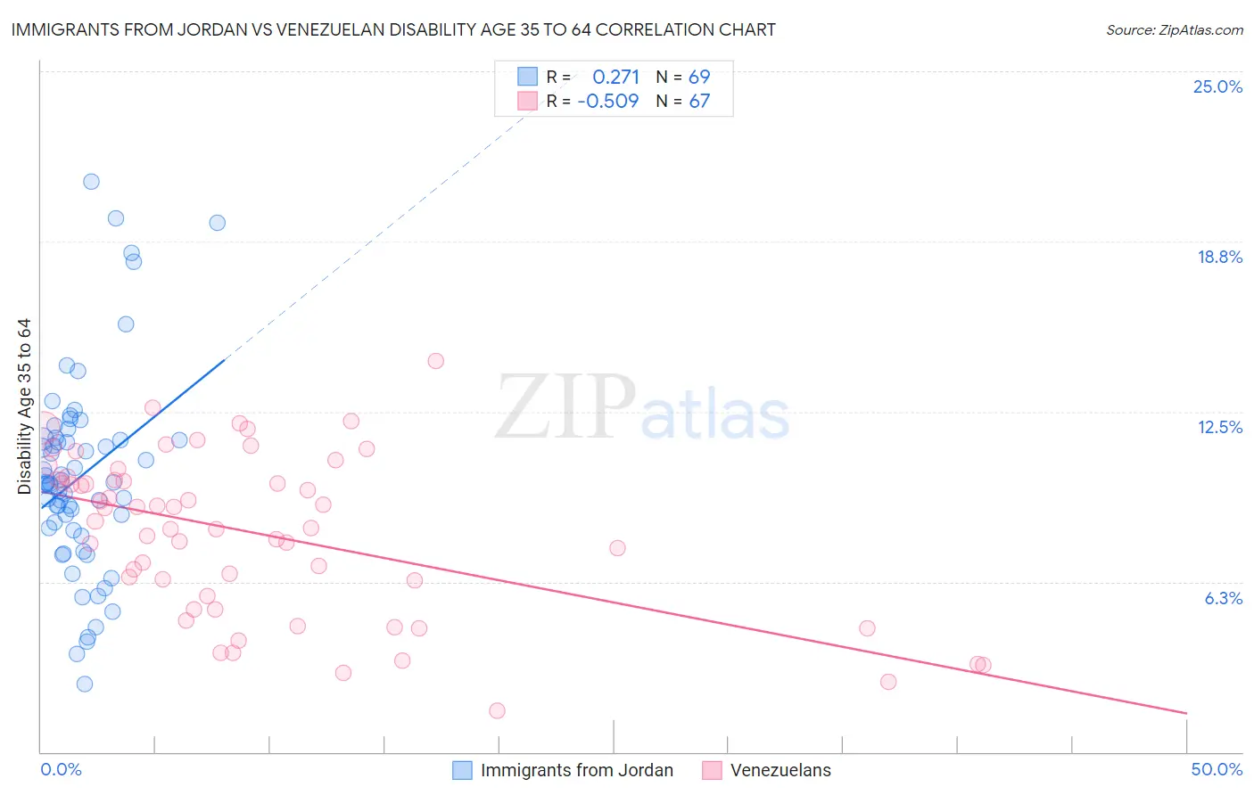 Immigrants from Jordan vs Venezuelan Disability Age 35 to 64