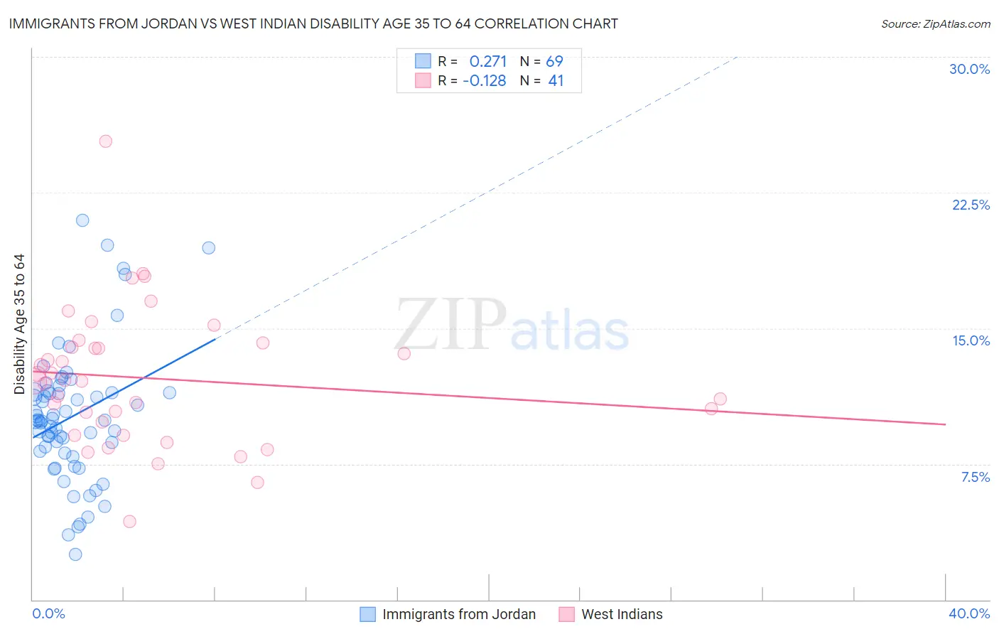 Immigrants from Jordan vs West Indian Disability Age 35 to 64