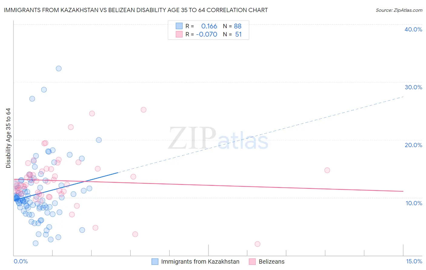 Immigrants from Kazakhstan vs Belizean Disability Age 35 to 64