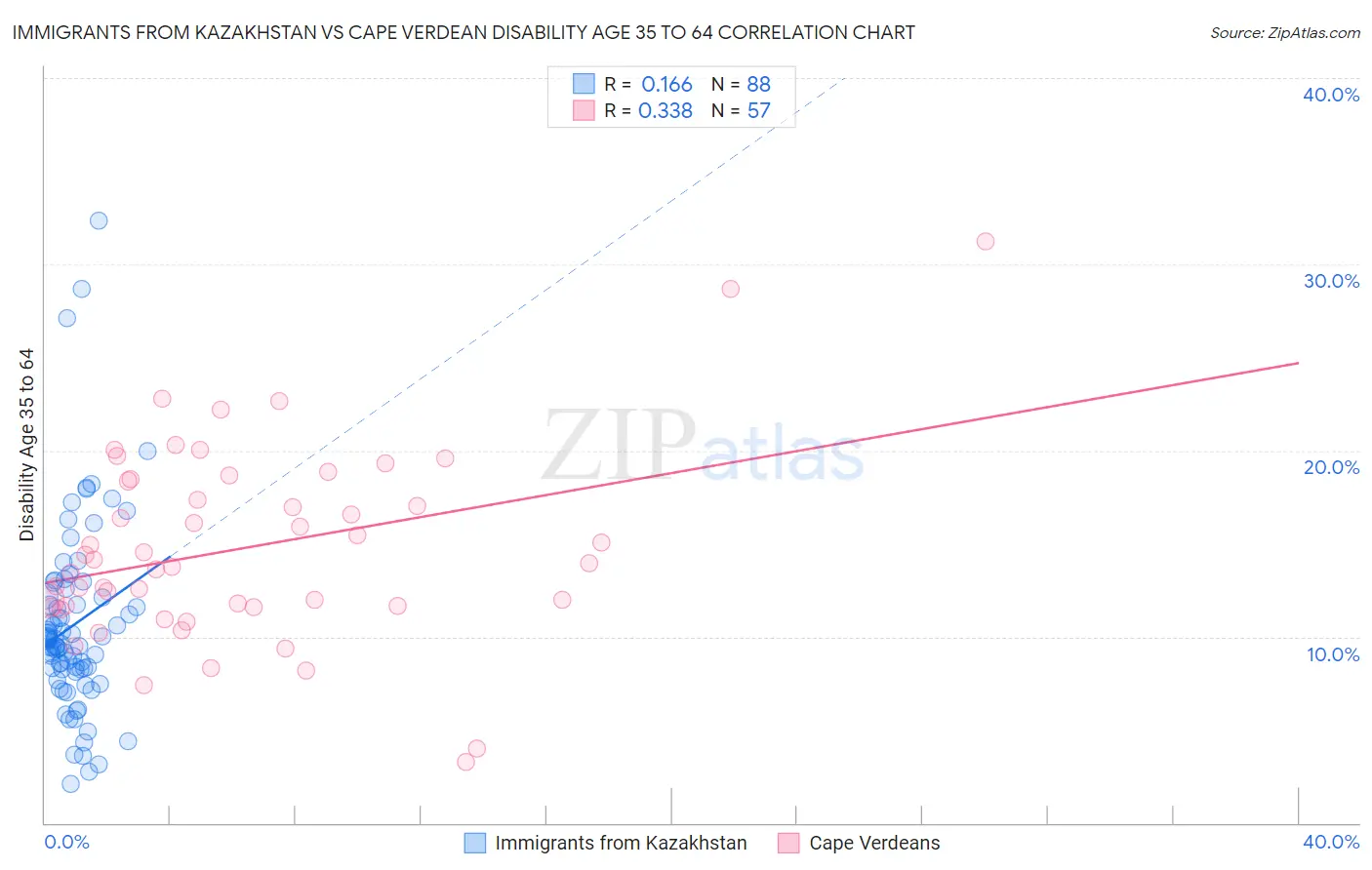 Immigrants from Kazakhstan vs Cape Verdean Disability Age 35 to 64